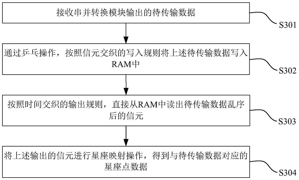 Resource optimization method, device and electronic equipment in baseband processing