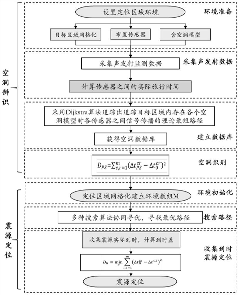 A method and system for locating seismic sources in target areas with unknown cavities