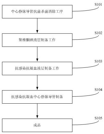 Anti-infection and anti-coagulation coating for central venous catheter and preparation method of anti-infection and anti-coagulation coating