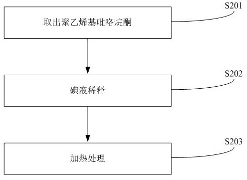 Anti-infection and anti-coagulation coating for central venous catheter and preparation method of anti-infection and anti-coagulation coating