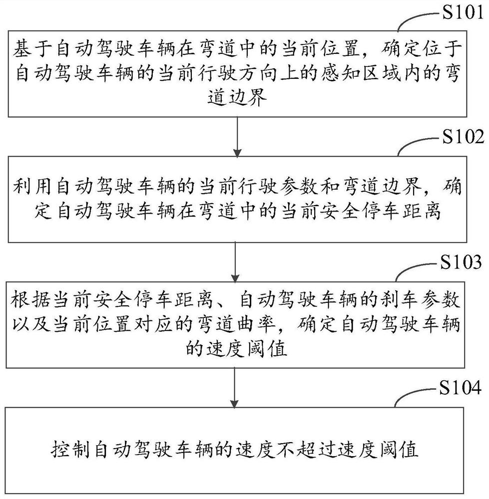 Curve passing control method, device, equipment and medium for autonomous vehicles