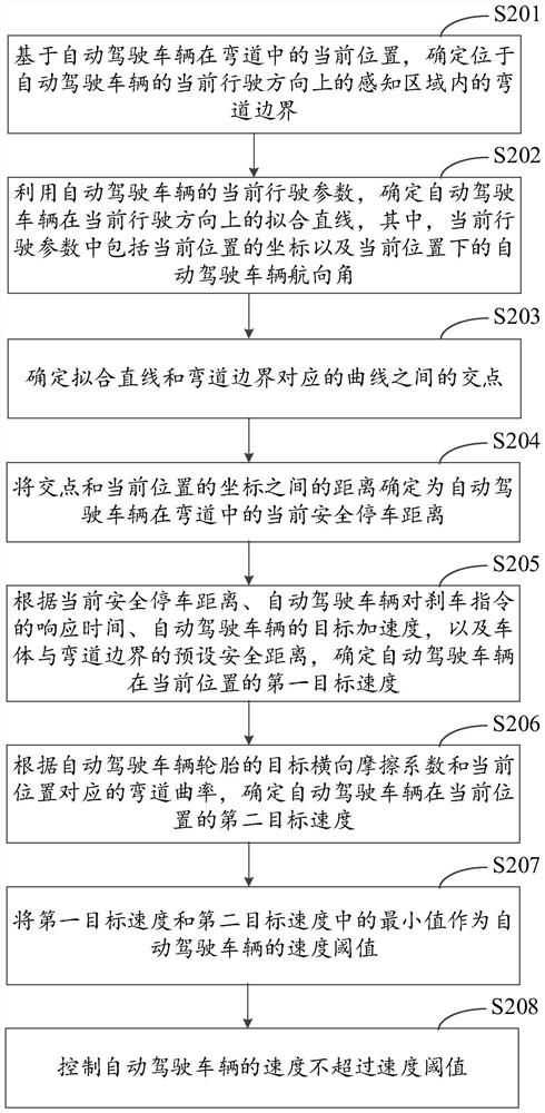 Curve passing control method, device, equipment and medium for autonomous vehicles