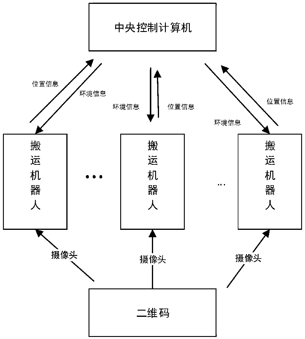 Logistics center carrying robot path planning method based on traffic jamming control