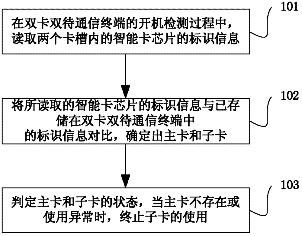Dual-card dual-standby communication terminal and dual-card control method thereof