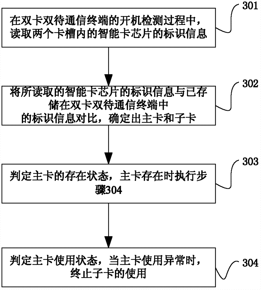 Dual-card dual-standby communication terminal and dual-card control method thereof