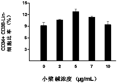 A kind of in vitro expansion medium of umbilical cord blood hematopoietic stem cells and its application