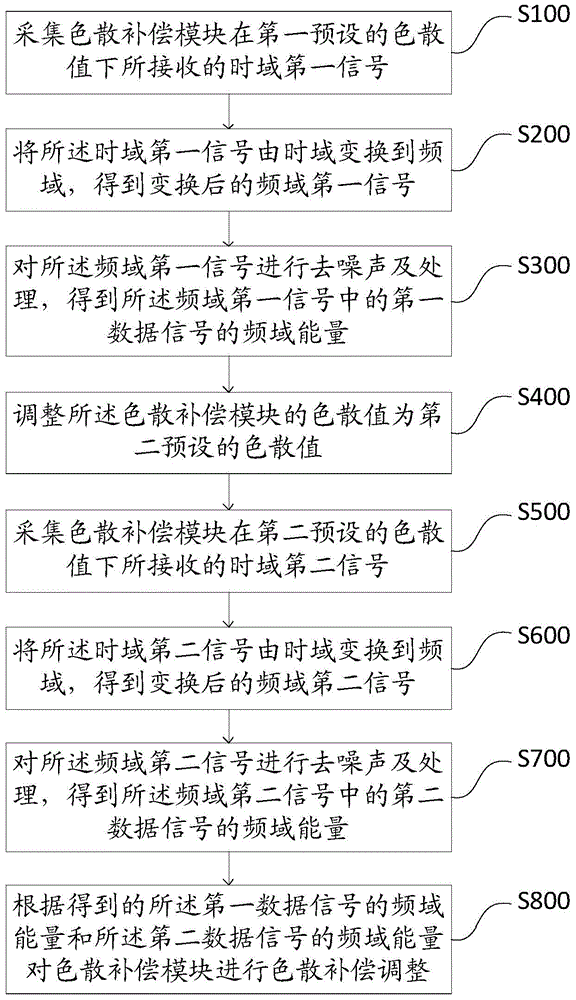 Dispersion compensation method and apparatus