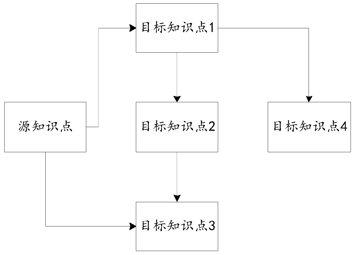 Knowledge point capability value estimation method, system, device and medium