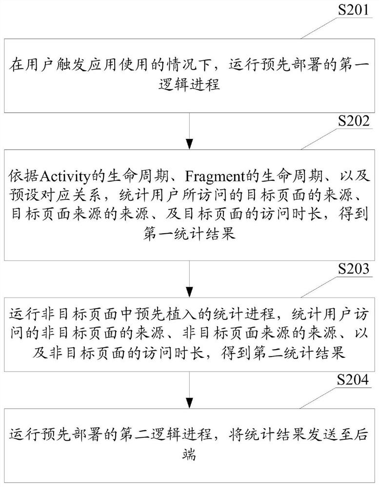 Data processing method and device for application