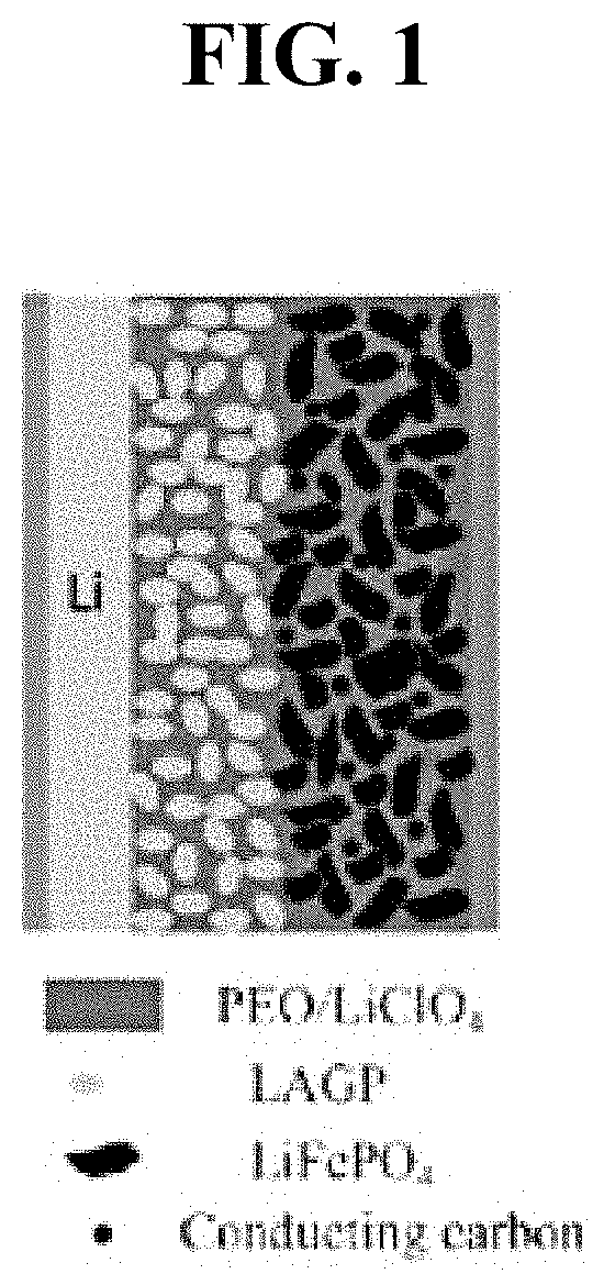 Preparation of composite solid electrolyte and all-solid-state battery using the same