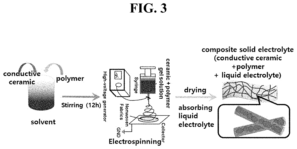 Preparation of composite solid electrolyte and all-solid-state battery using the same