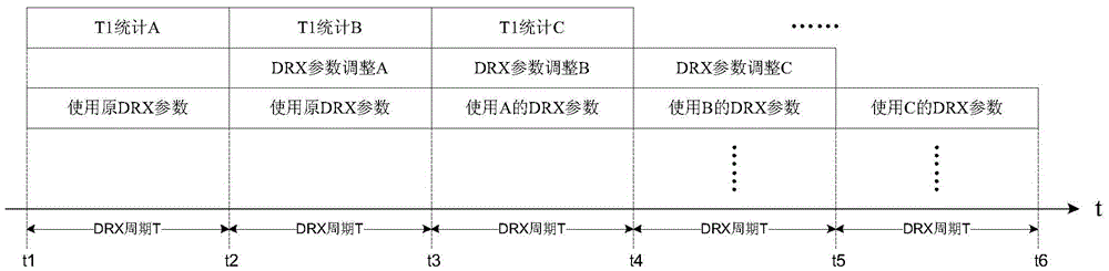 Method and system for adjusting DRX parameter under LTE