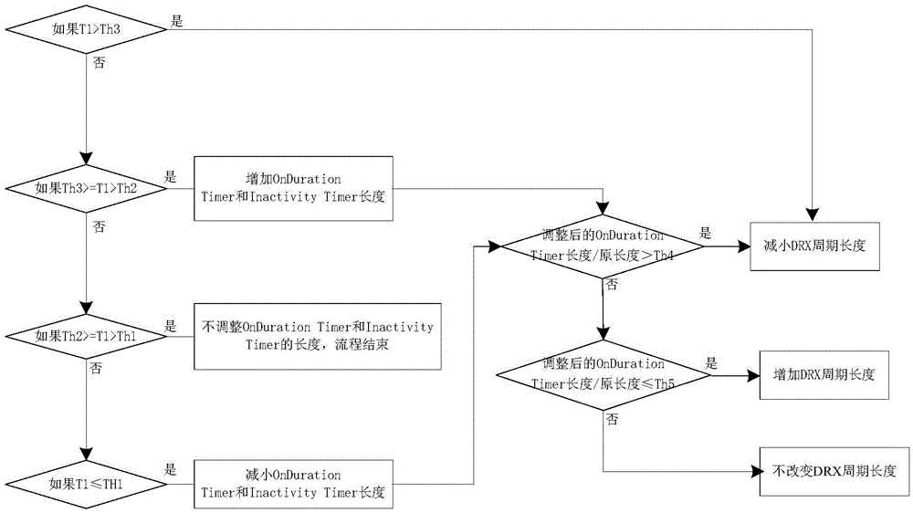 Method and system for adjusting DRX parameter under LTE
