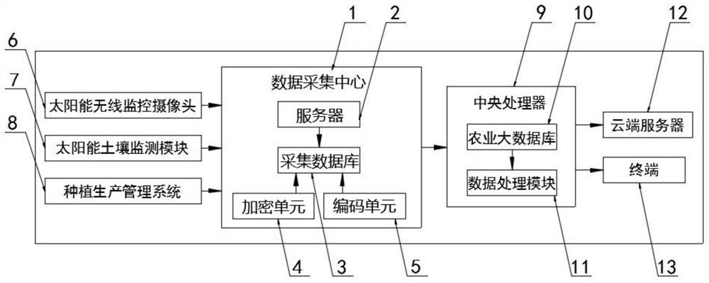 An agricultural big data platform