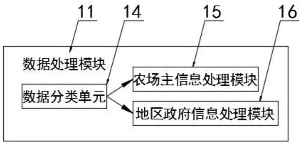 An agricultural big data platform