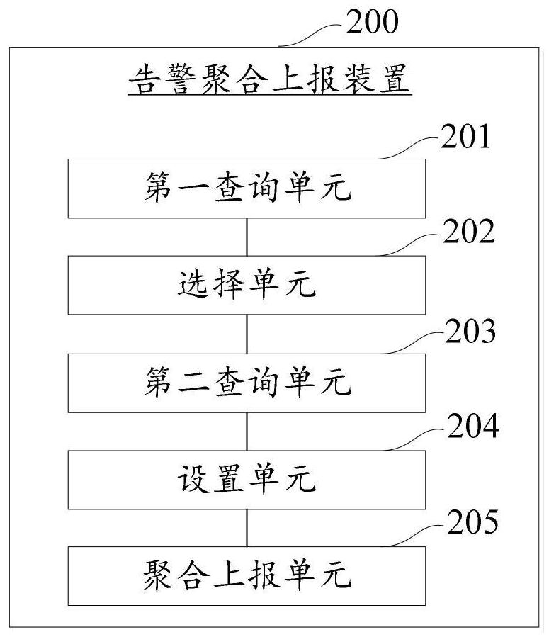 Alarm aggregation reporting method and device, computer equipment and storage medium