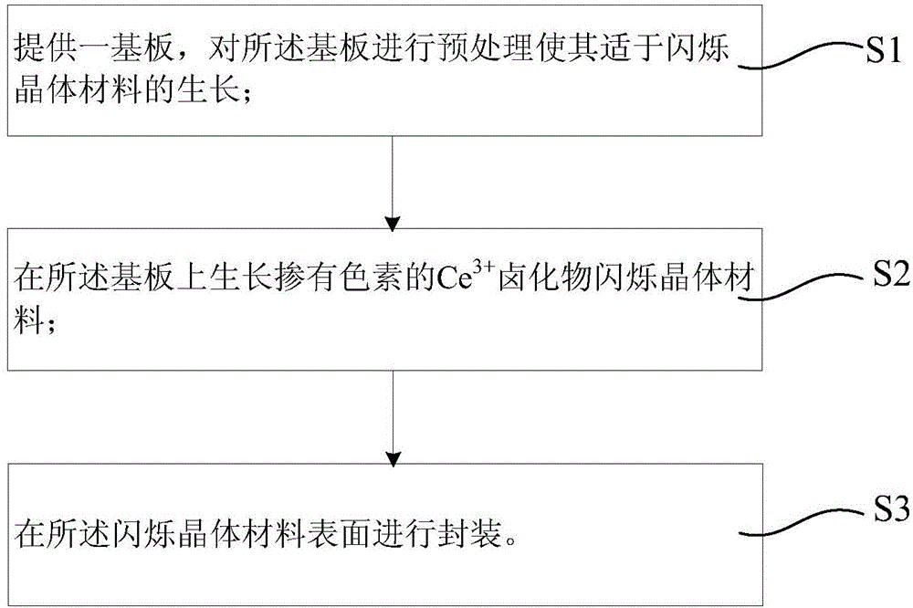 Scintillator panel and manufacture method thereof