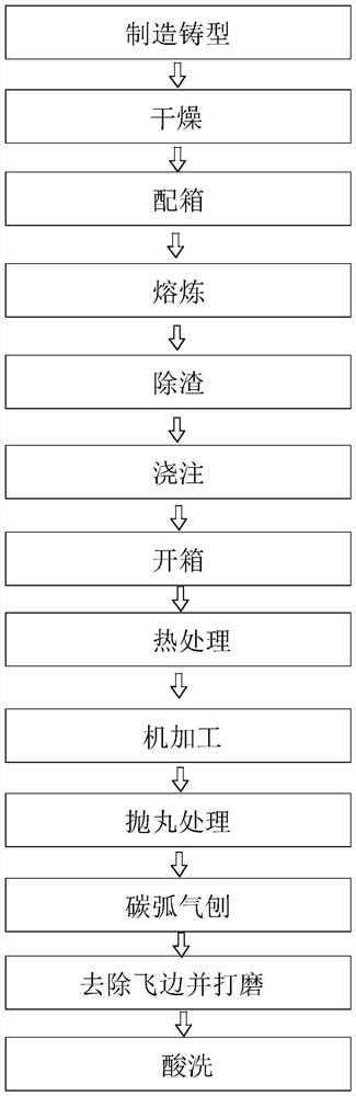 Paper machine end cover casting process