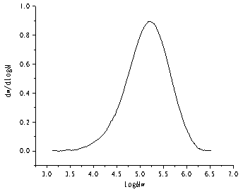 Bridge chain structure biological base polyester, preparation method and application thereof