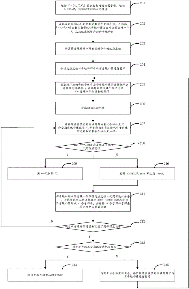 Improved leapfrogging algorithm-based power grid reactive power optimization method and device