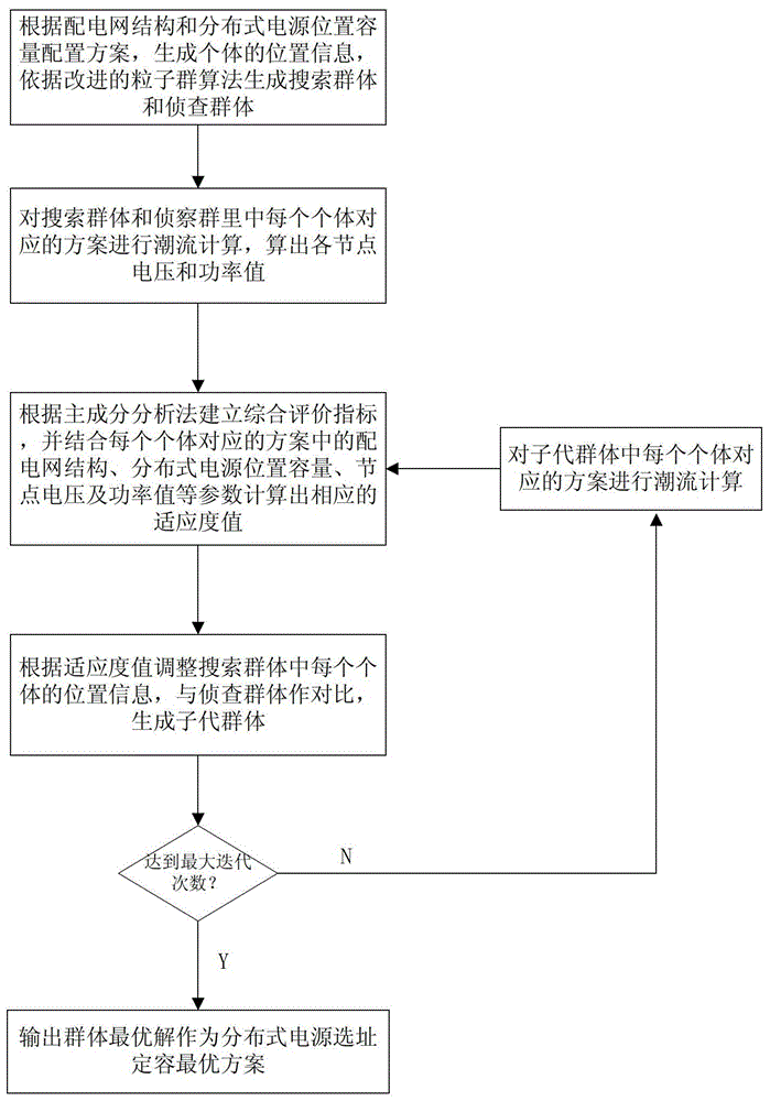 An optimization method for site selection and capacity determination of distributed power generation