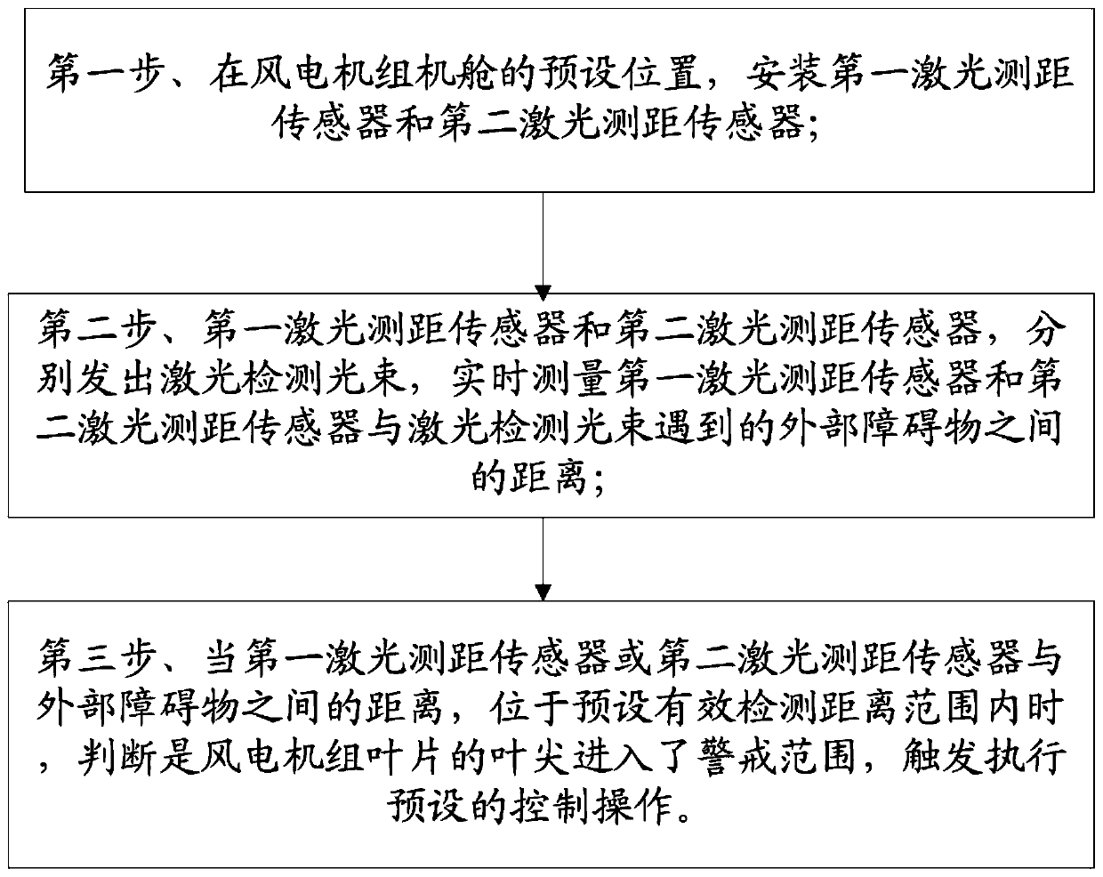 Method for monitoring and controlling clearance between wind power generator unit blade and tower drum