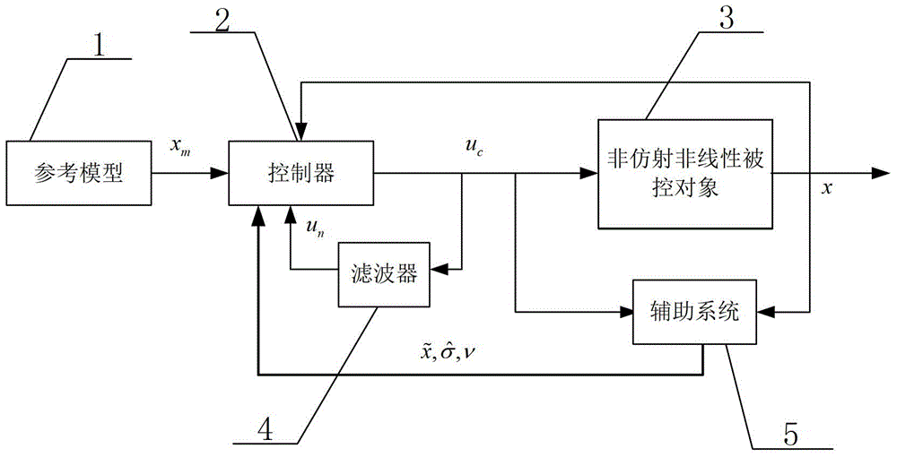 Robust adaptive fault-tolerant control system for non-affine nonlinear flight control system