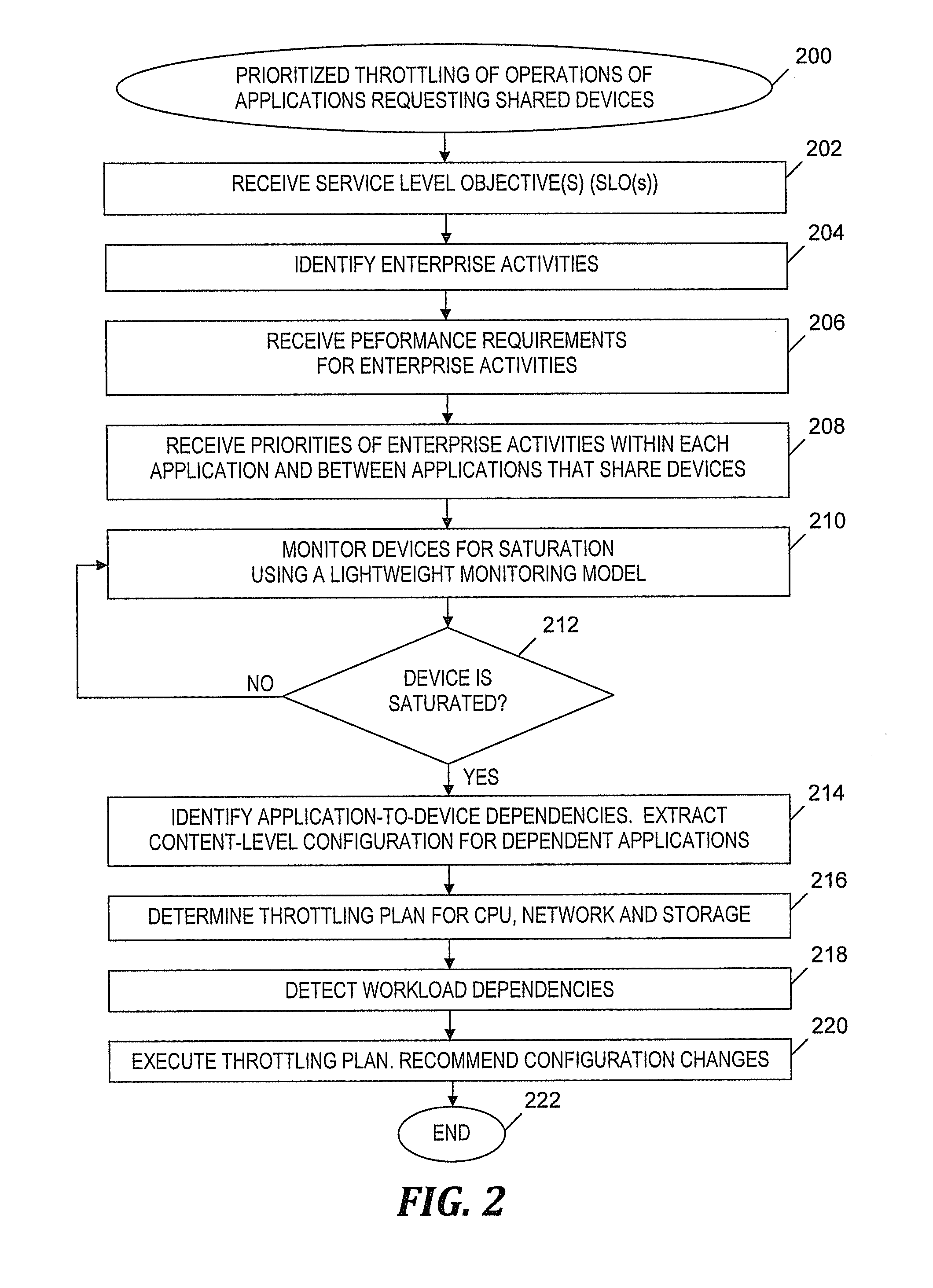 Integrated differentiated operation throttling