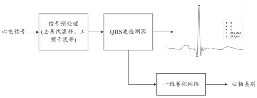 Electrocardiogram analysis method and device based on target detection