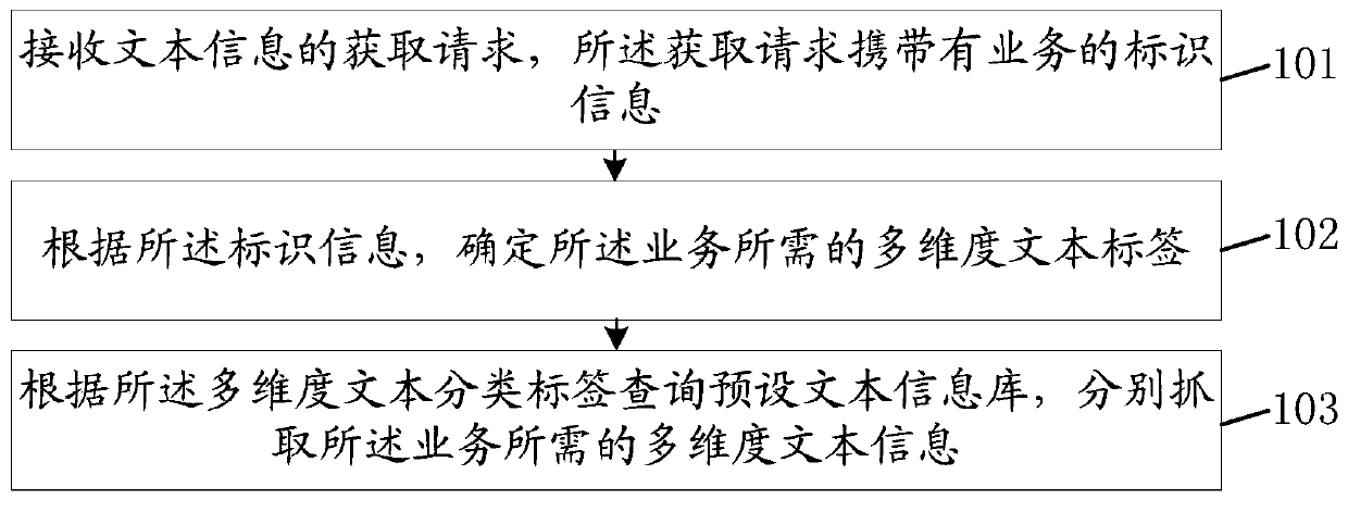 Text information acquisition method and device, storage medium and computer equipment