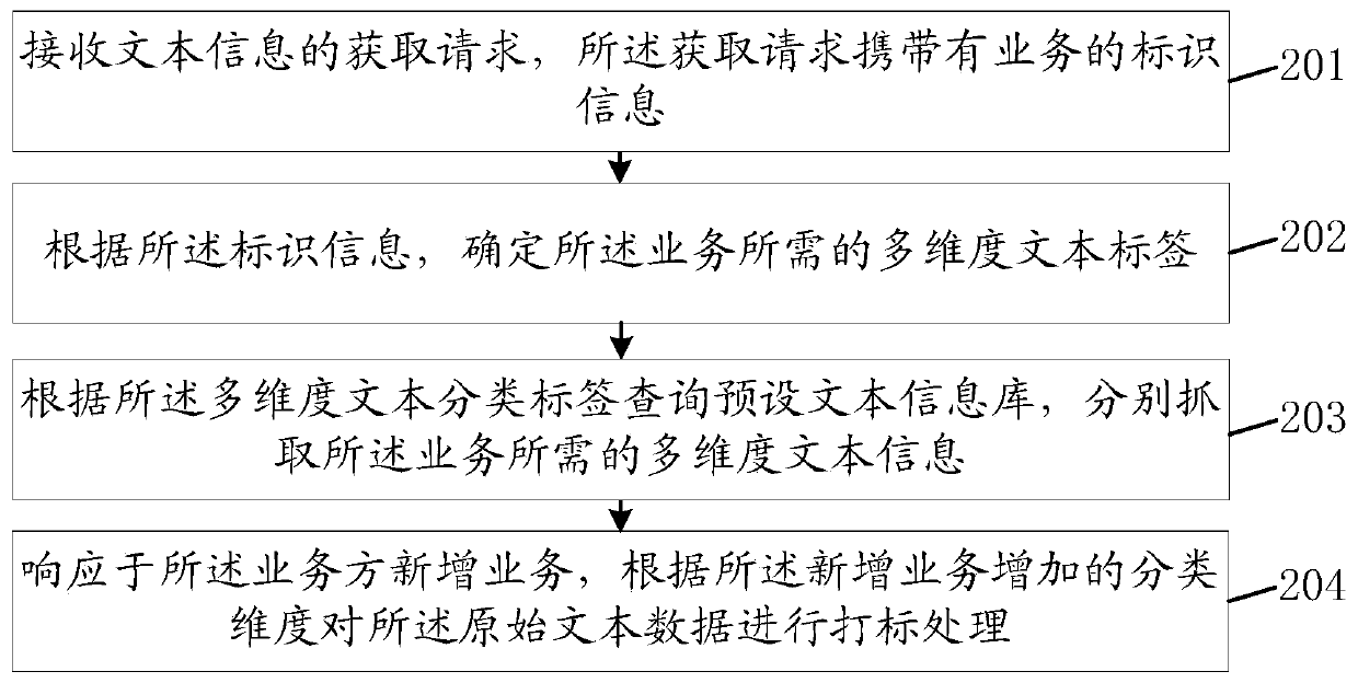 Text information acquisition method and device, storage medium and computer equipment