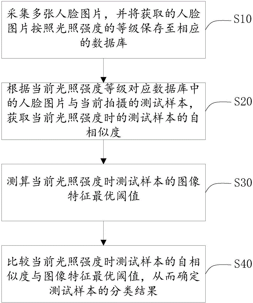 Light-adaptive facial recognition method and system