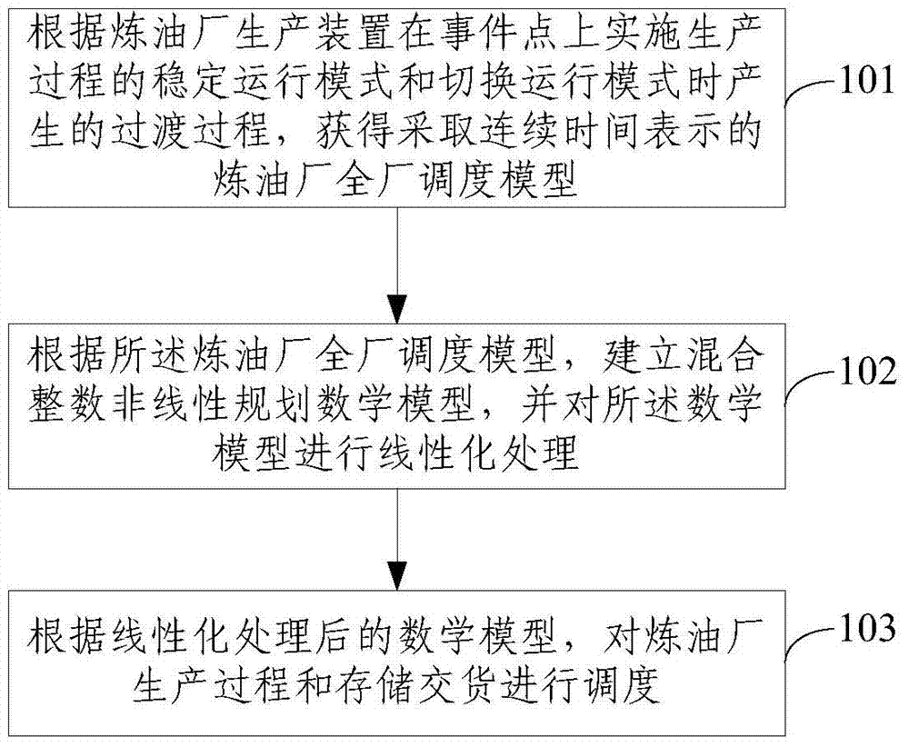 Method and system for refinery plant scheduling optimization based on continuous time