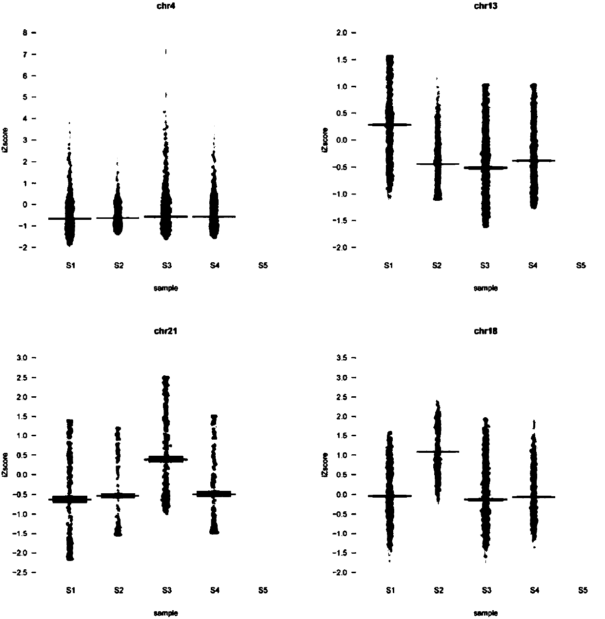 Fetal chromosome ploidy detection analysis method based on multiple indexes