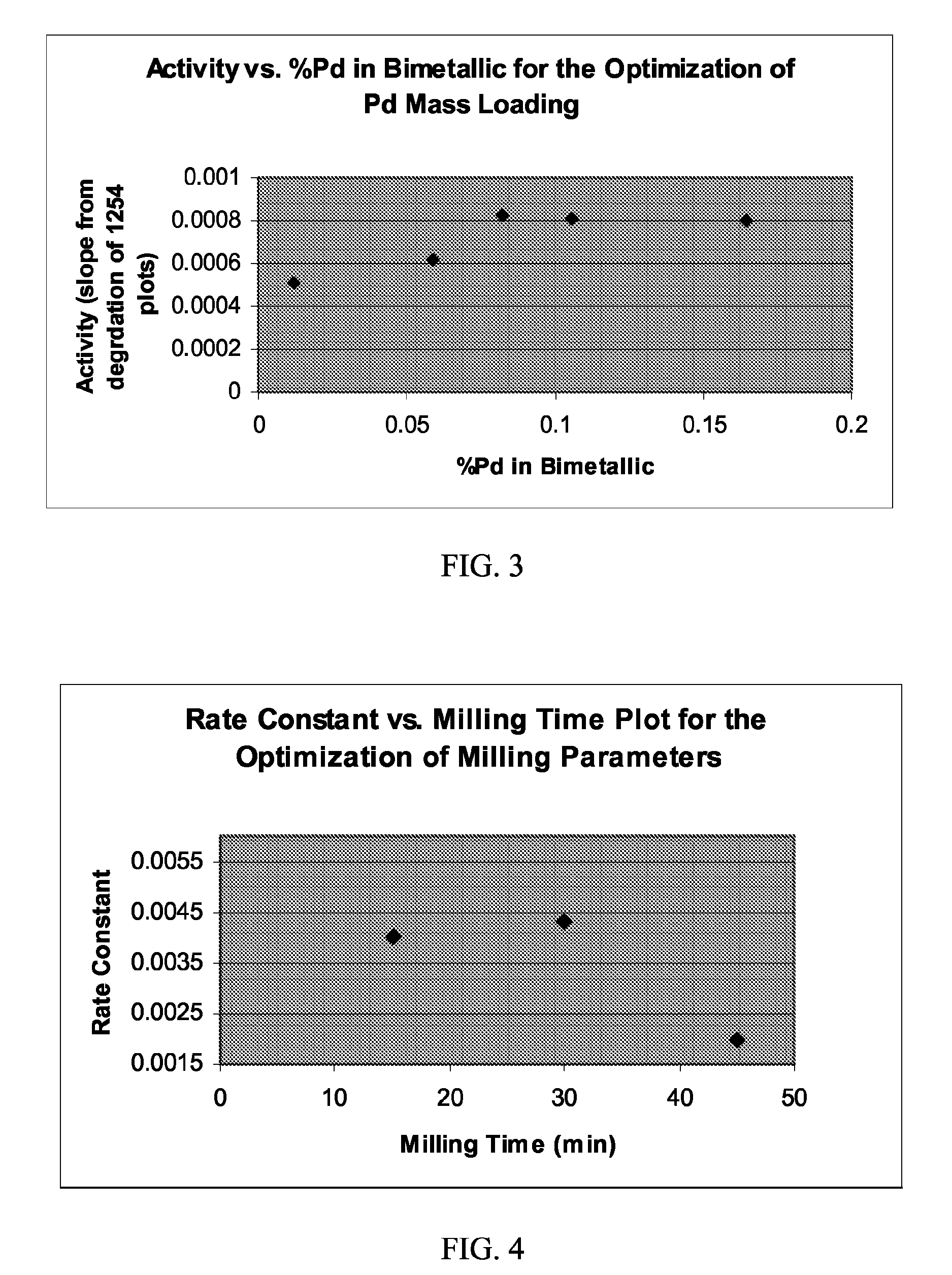 Mechanical alloying of a hydrogenation catalyst used for the remediation of contaminated compounds