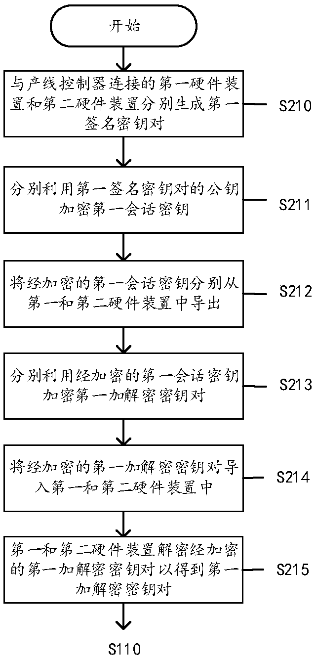 A key generation and verification method and system based on a hardware device