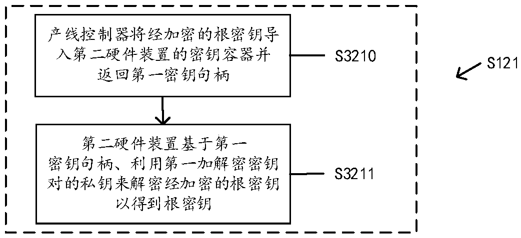 A key generation and verification method and system based on a hardware device