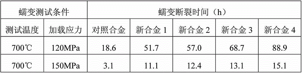 Ferritic/martensitic oxide dispersion strengthened steel with enhanced creep resistance and method of manufacturing the same