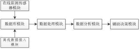 Condition monitoring and analysis method of power transmission and transformation equipment based on Internet of Things technology