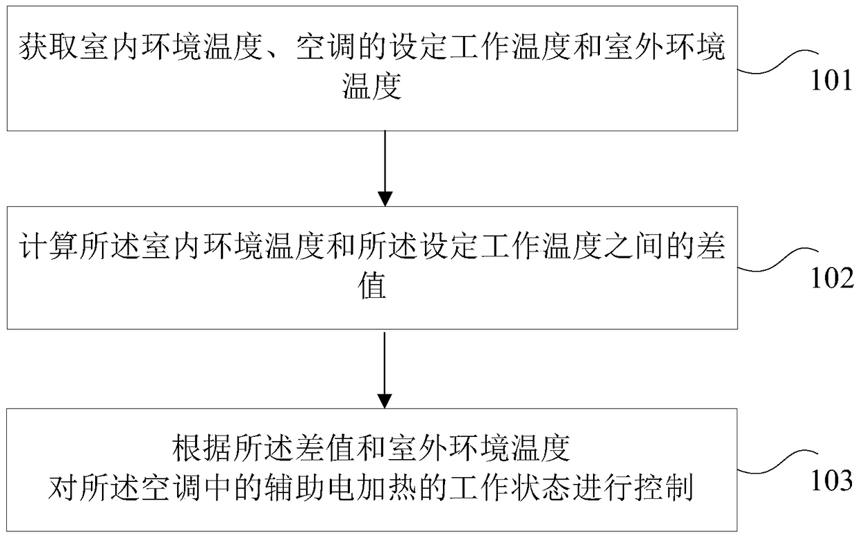 Control method and device for auxiliary electric heating of air conditioner