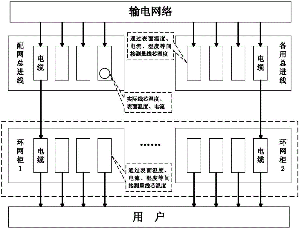 Ring main unit cable core temperature soft measurement method based on neighborhood preserving embedded regression algorithm