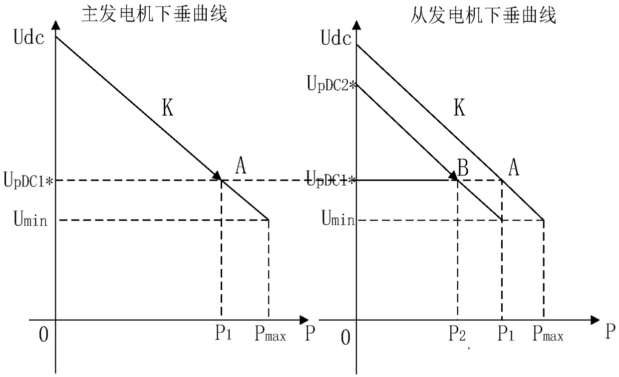 Parallel operation control method for DC power generation system of double-winding induction generator