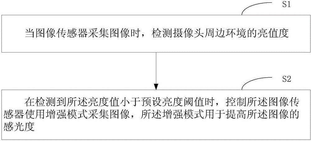 Photograph method, device and electronic equipment