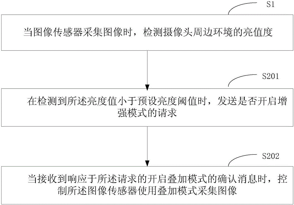 Photograph method, device and electronic equipment