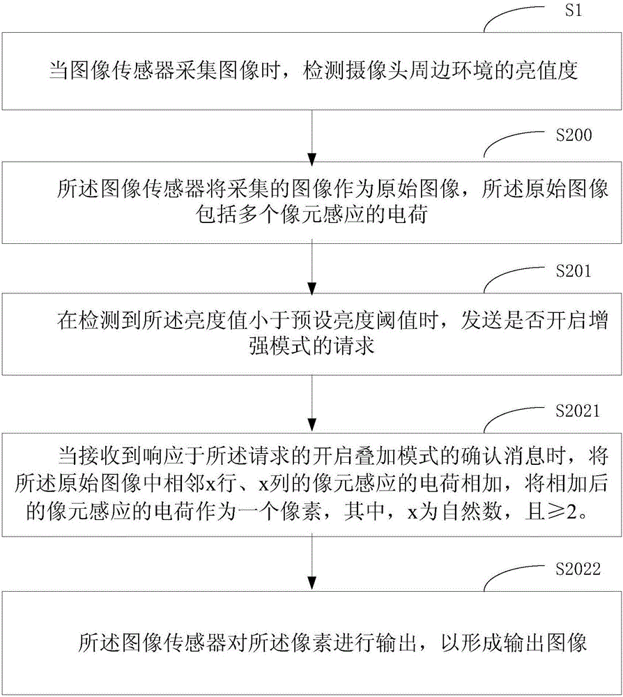 Photograph method, device and electronic equipment