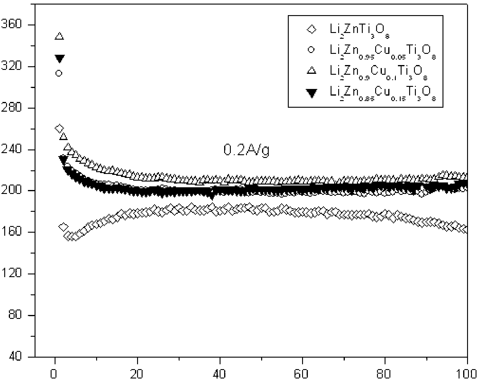 Cu-doped lithium zinc titanate negative electrode material and preparation method thereof