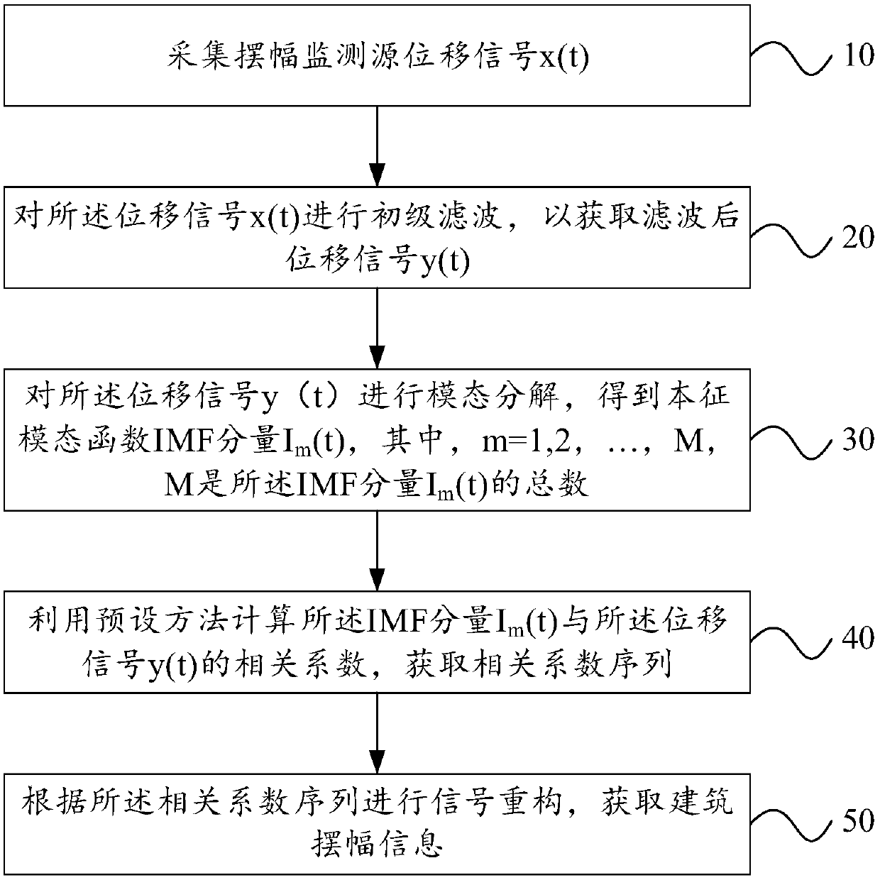 Method and device for measuring swing amplitude of high-rise building