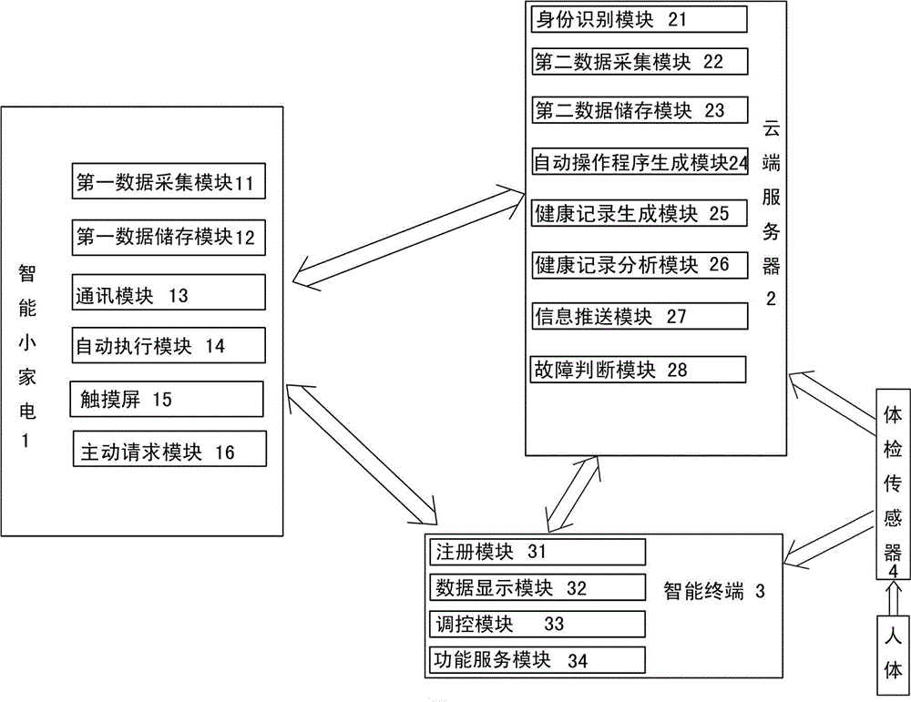 Intelligent small household appliance system capable of identifying user geographic position and collecting user health information and application