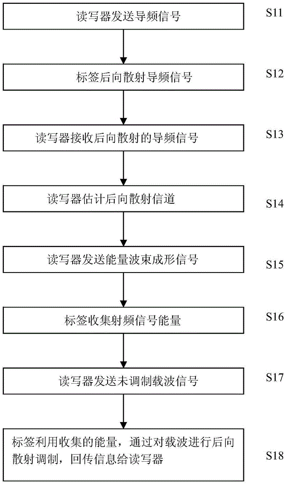 RFID system capable of enhancing read-write distance and read-write method thereof and energy distribution optimization method