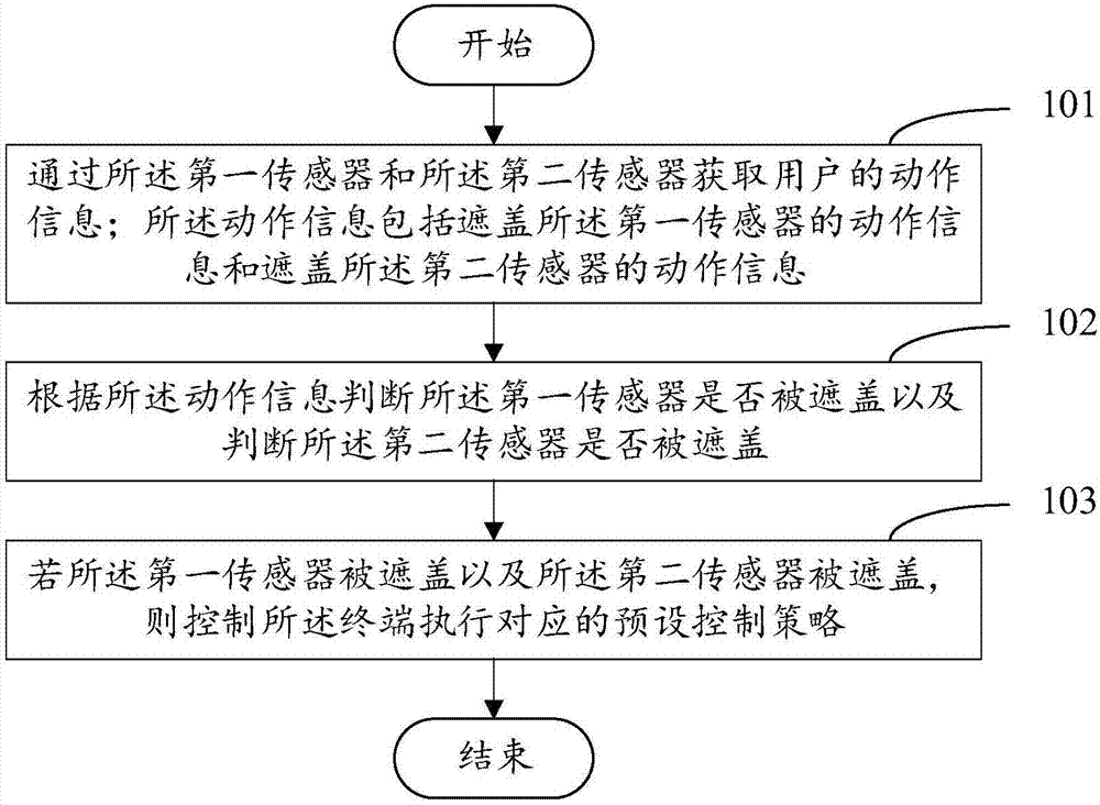 Terminal control method and device, terminal and readable storage ...